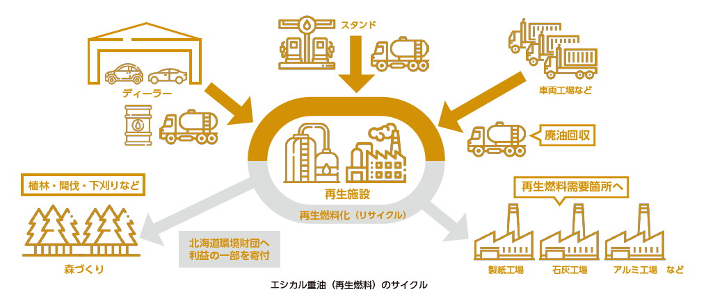 廃油から森づくり